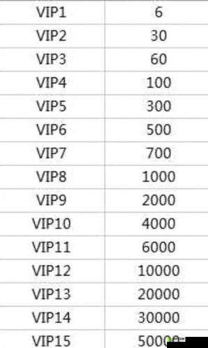 召唤师联盟全面解析，VIP等级及对应价格一览表